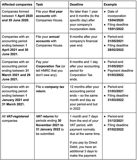 Q1 2022 tax and self assesment deadlines for the diary