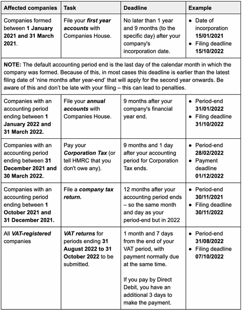 Your Q4 2022 deadlines for the diary - Thain Wilbur Accountants, King's Lynn